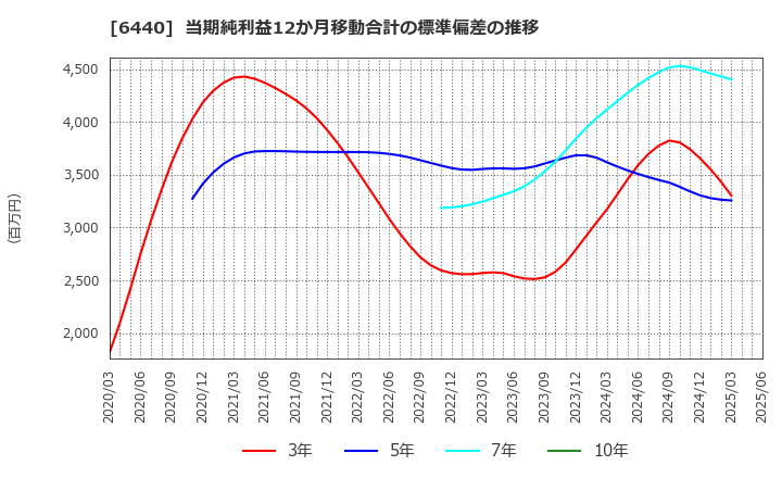 6440 ＪＵＫＩ(株): 当期純利益12か月移動合計の標準偏差の推移