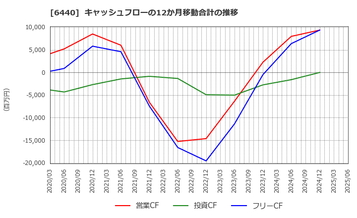 6440 ＪＵＫＩ(株): キャッシュフローの12か月移動合計の推移