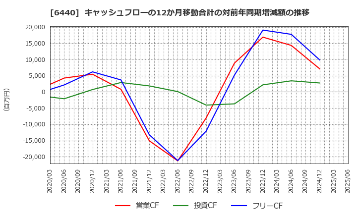 6440 ＪＵＫＩ(株): キャッシュフローの12か月移動合計の対前年同期増減額の推移
