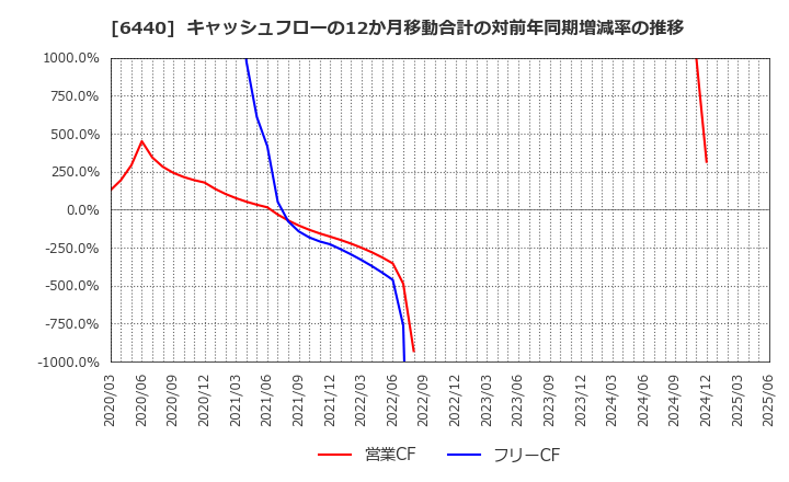 6440 ＪＵＫＩ(株): キャッシュフローの12か月移動合計の対前年同期増減率の推移
