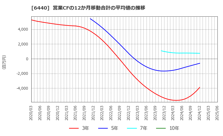 6440 ＪＵＫＩ(株): 営業CFの12か月移動合計の平均値の推移