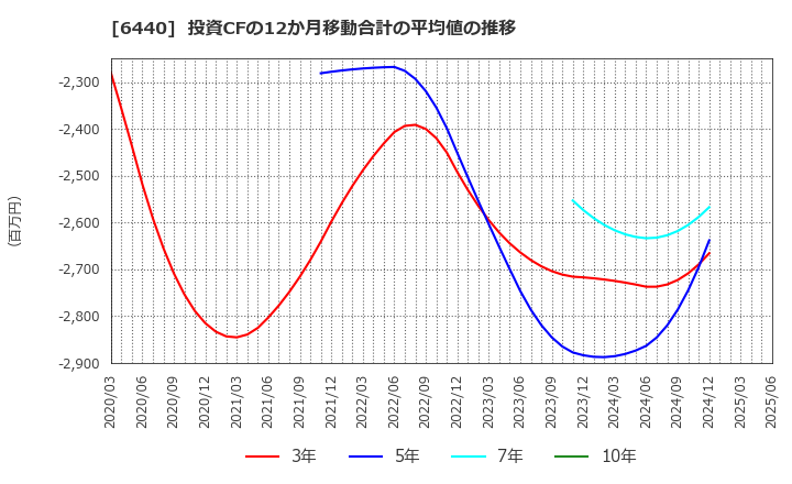 6440 ＪＵＫＩ(株): 投資CFの12か月移動合計の平均値の推移