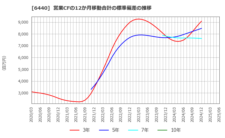 6440 ＪＵＫＩ(株): 営業CFの12か月移動合計の標準偏差の推移