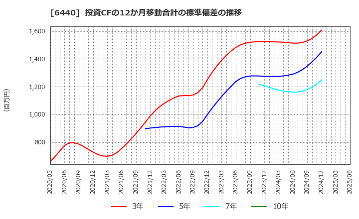 6440 ＪＵＫＩ(株): 投資CFの12か月移動合計の標準偏差の推移
