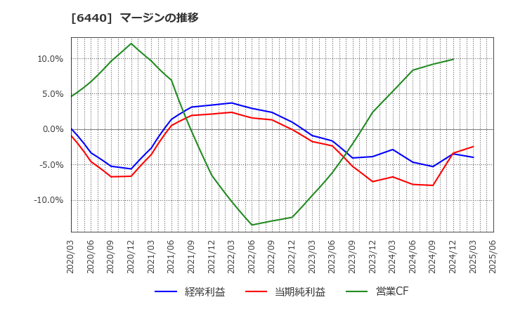 6440 ＪＵＫＩ(株): マージンの推移