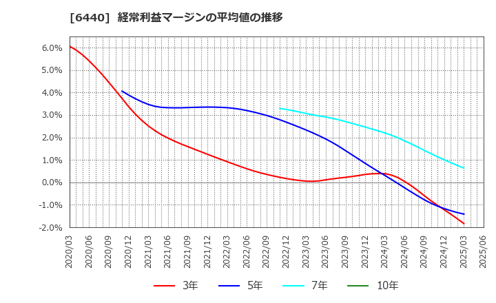 6440 ＪＵＫＩ(株): 経常利益マージンの平均値の推移