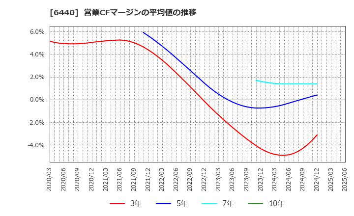 6440 ＪＵＫＩ(株): 営業CFマージンの平均値の推移