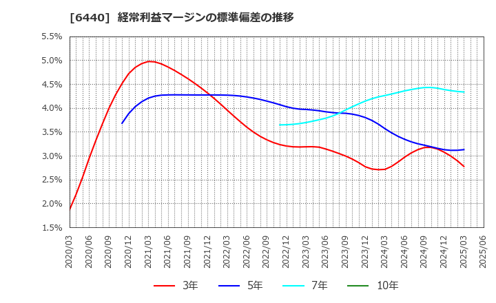 6440 ＪＵＫＩ(株): 経常利益マージンの標準偏差の推移