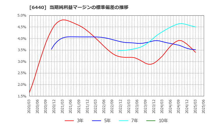 6440 ＪＵＫＩ(株): 当期純利益マージンの標準偏差の推移