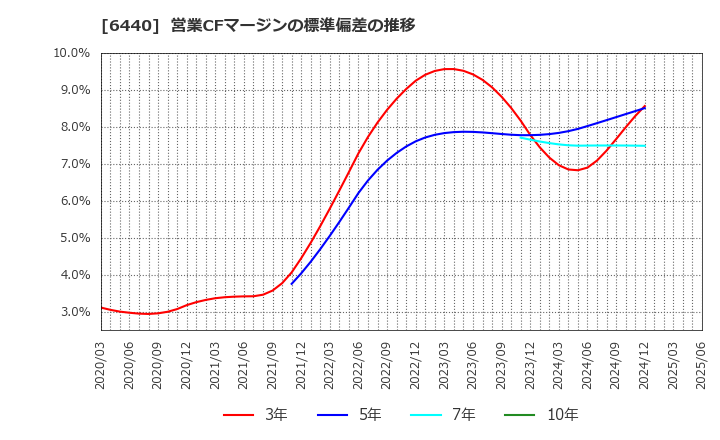 6440 ＪＵＫＩ(株): 営業CFマージンの標準偏差の推移