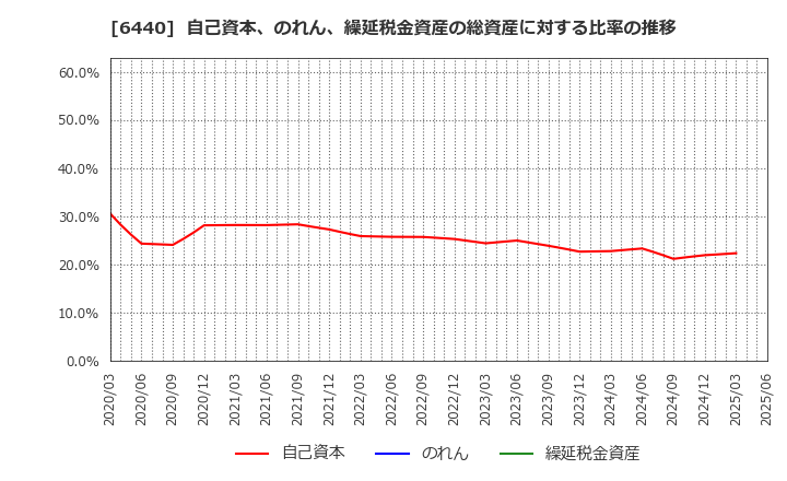 6440 ＪＵＫＩ(株): 自己資本、のれん、繰延税金資産の総資産に対する比率の推移