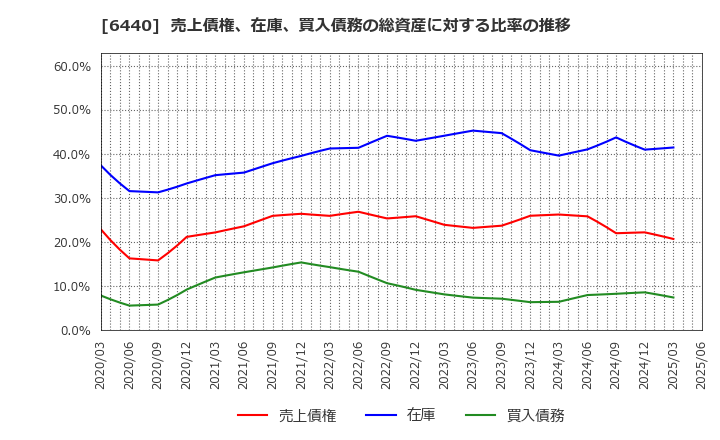 6440 ＪＵＫＩ(株): 売上債権、在庫、買入債務の総資産に対する比率の推移