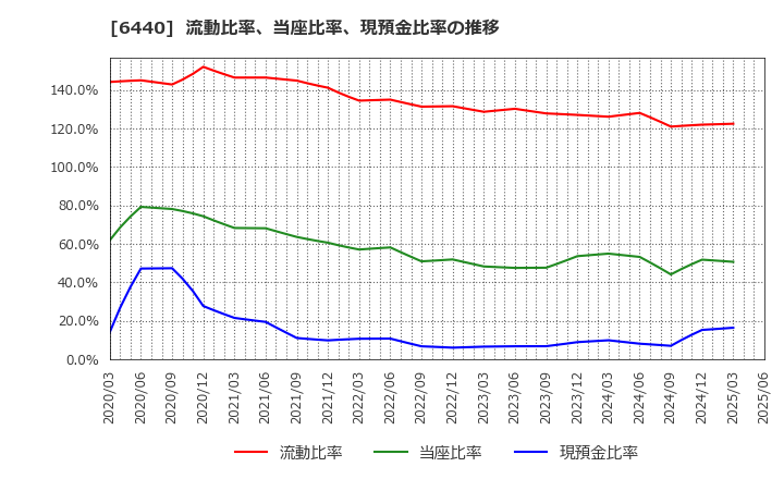 6440 ＪＵＫＩ(株): 流動比率、当座比率、現預金比率の推移