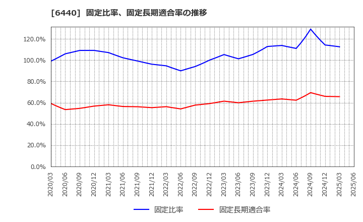 6440 ＪＵＫＩ(株): 固定比率、固定長期適合率の推移