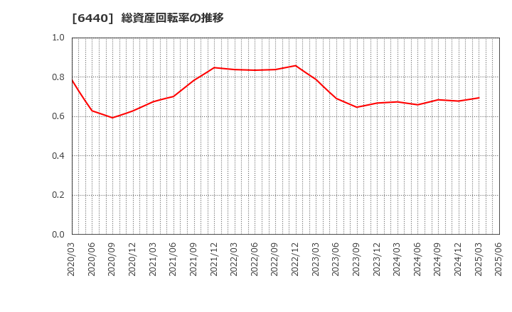 6440 ＪＵＫＩ(株): 総資産回転率の推移