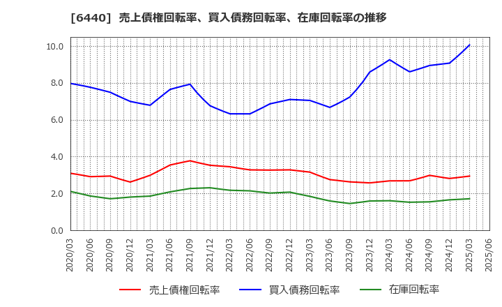 6440 ＪＵＫＩ(株): 売上債権回転率、買入債務回転率、在庫回転率の推移