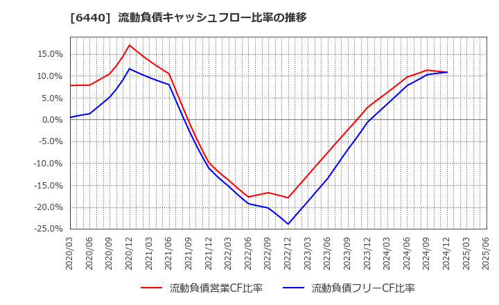 6440 ＪＵＫＩ(株): 流動負債キャッシュフロー比率の推移