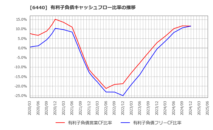 6440 ＪＵＫＩ(株): 有利子負債キャッシュフロー比率の推移
