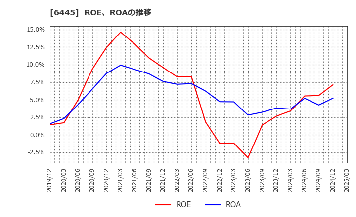 6445 (株)ジャノメ: ROE、ROAの推移