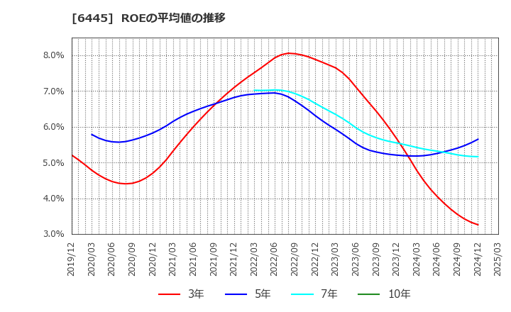 6445 (株)ジャノメ: ROEの平均値の推移