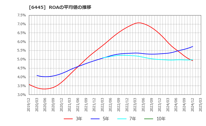 6445 (株)ジャノメ: ROAの平均値の推移