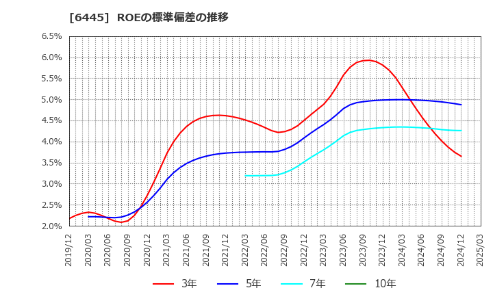 6445 (株)ジャノメ: ROEの標準偏差の推移