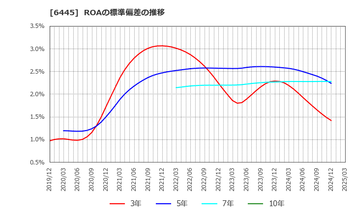 6445 (株)ジャノメ: ROAの標準偏差の推移
