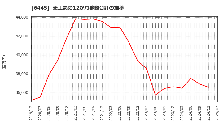 6445 (株)ジャノメ: 売上高の12か月移動合計の推移
