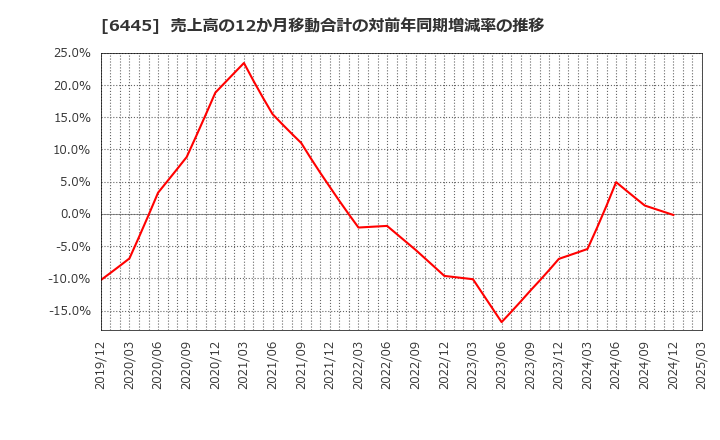 6445 (株)ジャノメ: 売上高の12か月移動合計の対前年同期増減率の推移