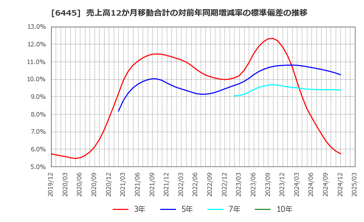 6445 (株)ジャノメ: 売上高12か月移動合計の対前年同期増減率の標準偏差の推移