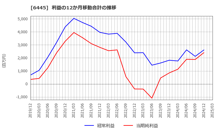 6445 (株)ジャノメ: 利益の12か月移動合計の推移