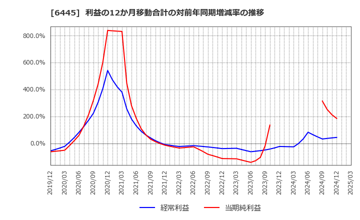 6445 (株)ジャノメ: 利益の12か月移動合計の対前年同期増減率の推移