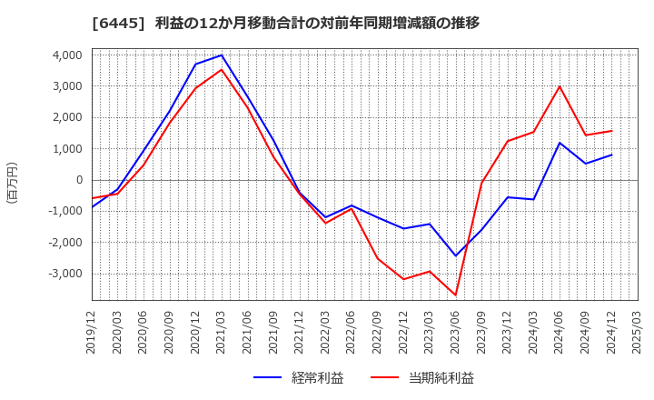 6445 (株)ジャノメ: 利益の12か月移動合計の対前年同期増減額の推移
