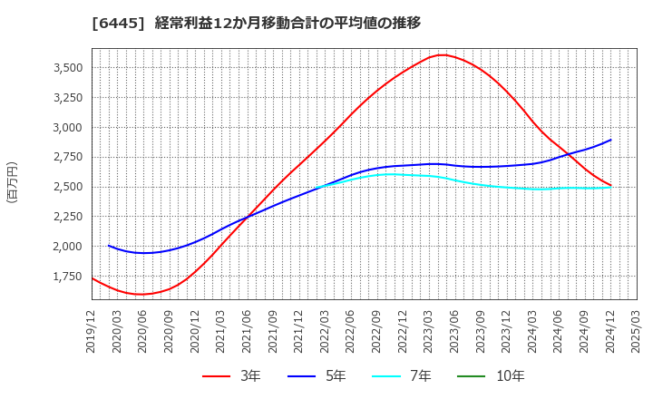 6445 (株)ジャノメ: 経常利益12か月移動合計の平均値の推移