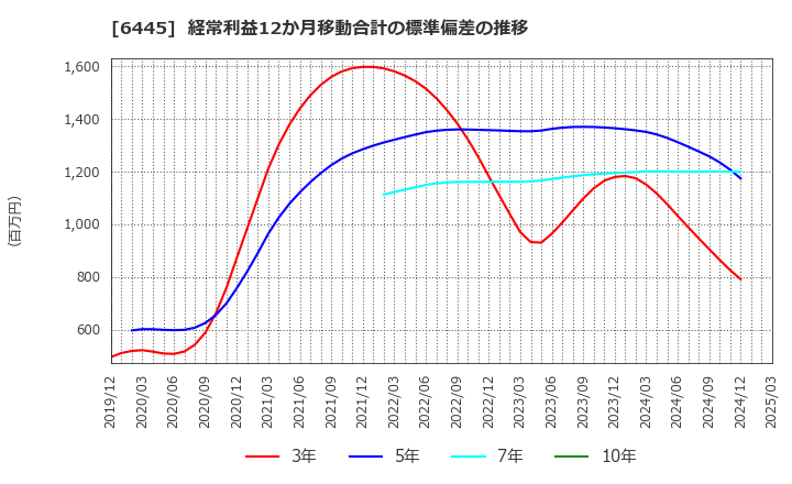 6445 (株)ジャノメ: 経常利益12か月移動合計の標準偏差の推移