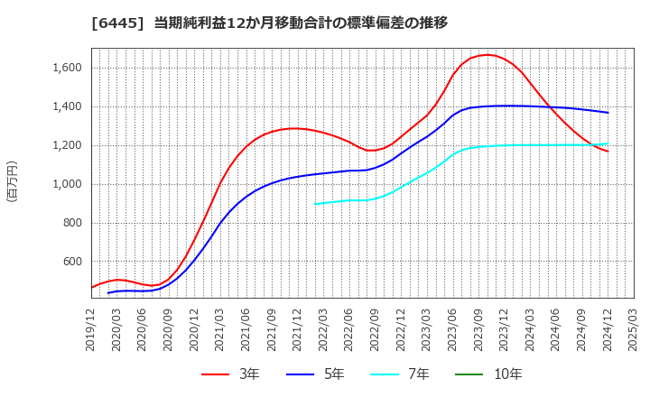 6445 (株)ジャノメ: 当期純利益12か月移動合計の標準偏差の推移