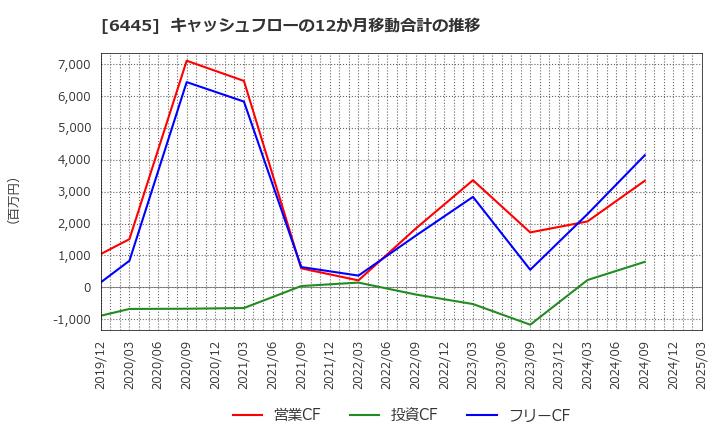 6445 (株)ジャノメ: キャッシュフローの12か月移動合計の推移