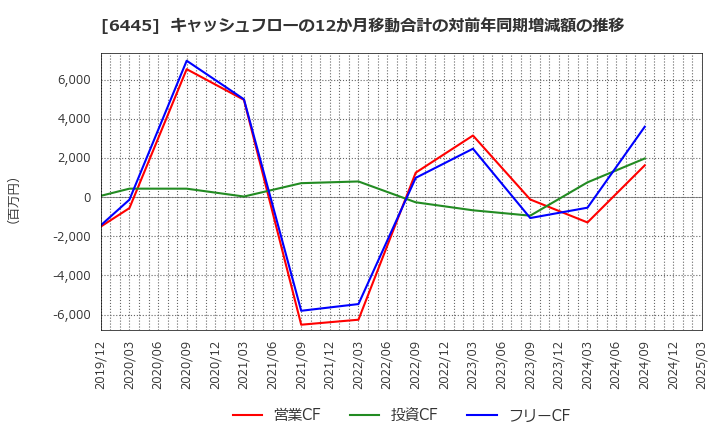 6445 (株)ジャノメ: キャッシュフローの12か月移動合計の対前年同期増減額の推移