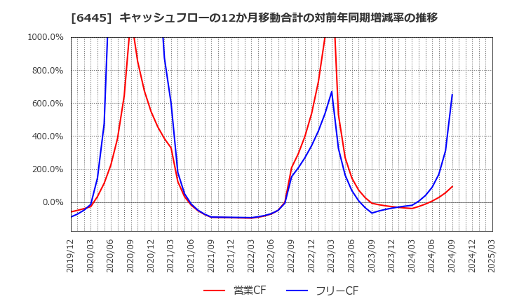 6445 (株)ジャノメ: キャッシュフローの12か月移動合計の対前年同期増減率の推移