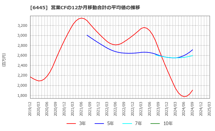 6445 (株)ジャノメ: 営業CFの12か月移動合計の平均値の推移