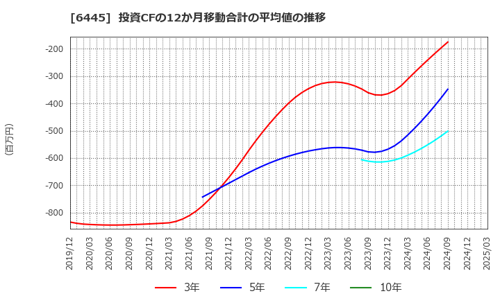 6445 (株)ジャノメ: 投資CFの12か月移動合計の平均値の推移