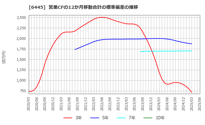 6445 (株)ジャノメ: 営業CFの12か月移動合計の標準偏差の推移