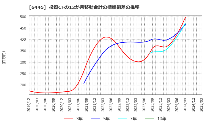 6445 (株)ジャノメ: 投資CFの12か月移動合計の標準偏差の推移