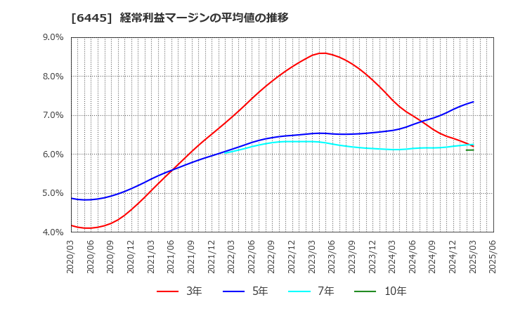 6445 (株)ジャノメ: 経常利益マージンの平均値の推移