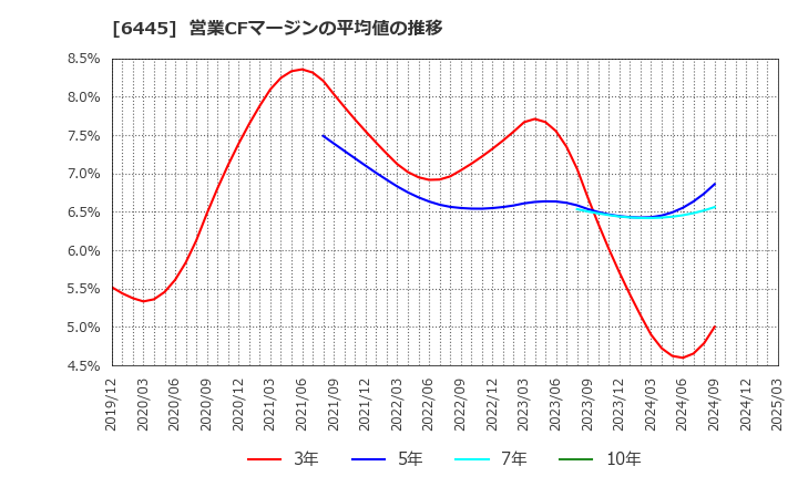6445 (株)ジャノメ: 営業CFマージンの平均値の推移