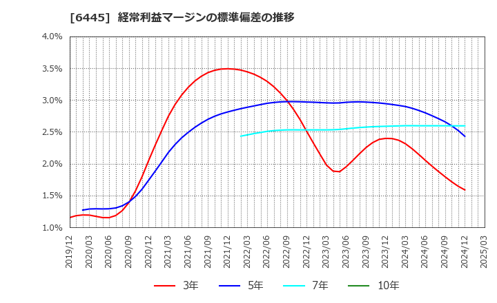 6445 (株)ジャノメ: 経常利益マージンの標準偏差の推移