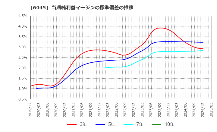 6445 (株)ジャノメ: 当期純利益マージンの標準偏差の推移