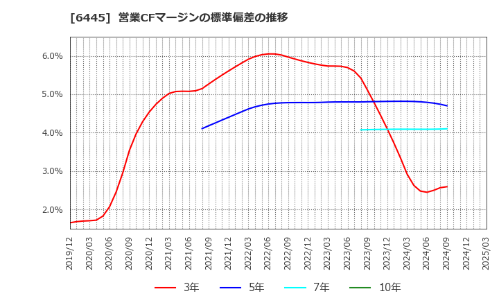 6445 (株)ジャノメ: 営業CFマージンの標準偏差の推移