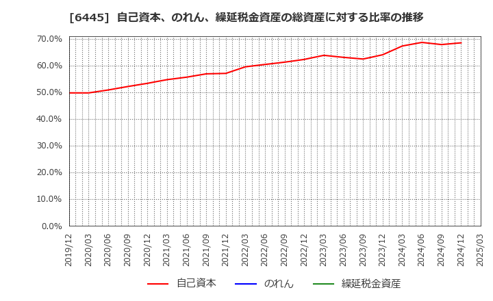 6445 (株)ジャノメ: 自己資本、のれん、繰延税金資産の総資産に対する比率の推移