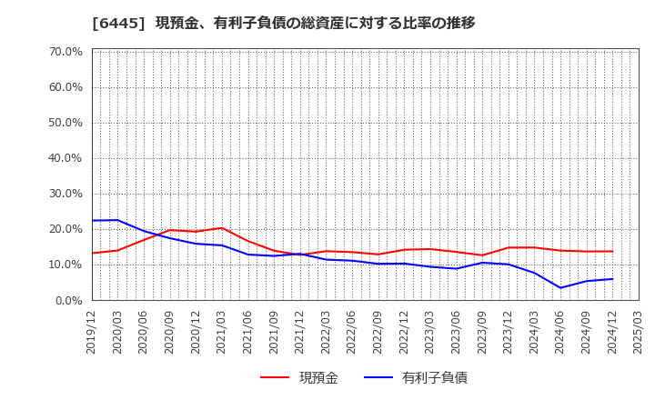 6445 (株)ジャノメ: 現預金、有利子負債の総資産に対する比率の推移